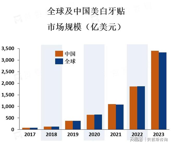 威尼斯官网美白牙贴市场的次要消耗者群体是年青人和女性(图1)