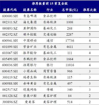 威尼斯六月券商金股出炉：转向代价气势派头青岛啤酒等4股最热(图2)