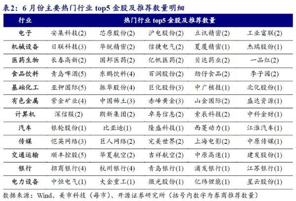 威尼斯六月券商金股出炉：转向代价气势派头青岛啤酒等4股最热(图4)